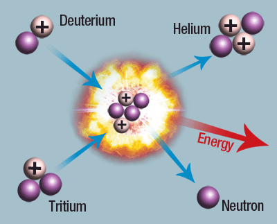 ملف:Nuclear fusion.gif