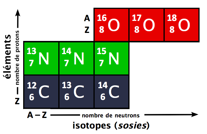 ملف:Isotope CNO.png