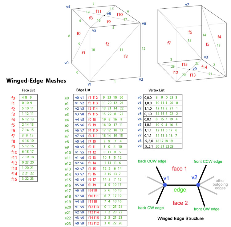 Figure 4. Winged-edge meshes.