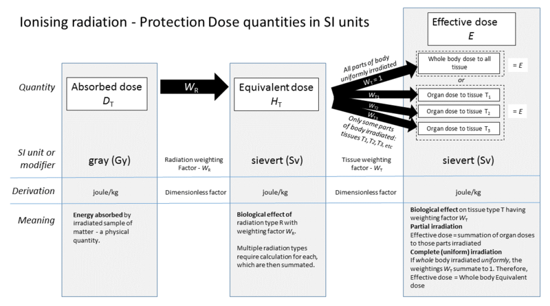 ملف:SI Radiation dose units.png