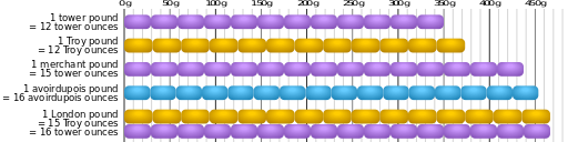 ملف:Comparison of pounds.svg