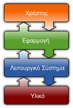 ملف:Operating system placement-el.svg