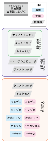 ملف:Japanese Primordial Deities-ja.svg