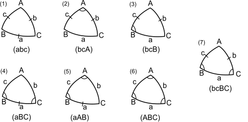 Spherical trigonometry triangle cases.svg