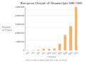 European output of manuscripts 500–1500