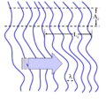 Figure 7: A wave with a varying profile (wavefront) and finite coherence length.