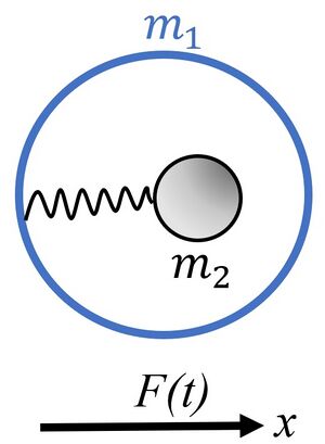 A core with mass m1 is connected internally through the spring with k2 to a shell with mass m1. The system is subjected to the sinusoidal force.