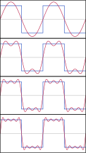 The first four partial sums of the Fourier series for a square wave. As more harmonics are added, the partial sums converge to the square wave.