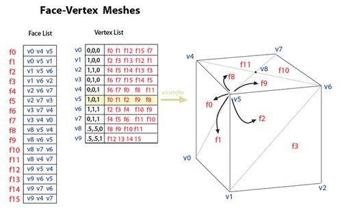 Face-vertex meshes.