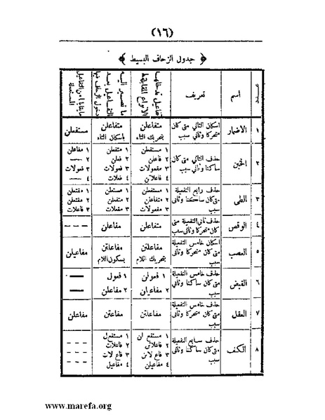 ملف:غاية الإرب في صناعات شعر العرب.pdf