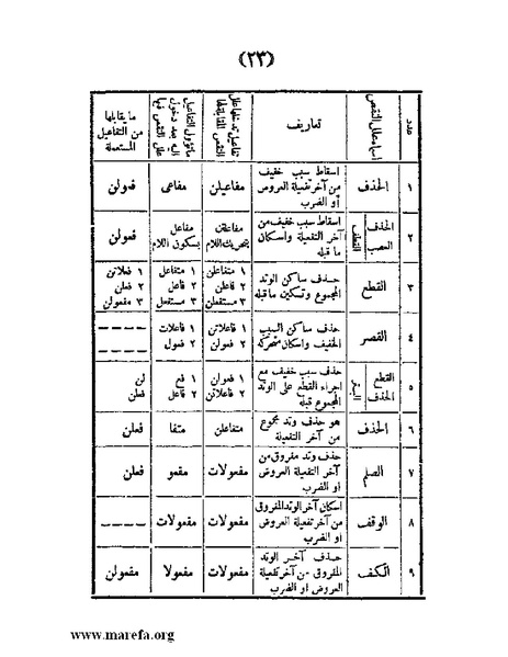 ملف:غاية الإرب في صناعات شعر العرب.pdf