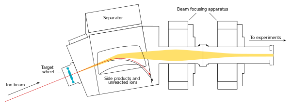 Apparatus for creation of superheavy elements