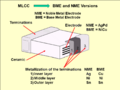 Structure of the electrodes and the NME respectively BME metallization of the terminals of MLCC cchips