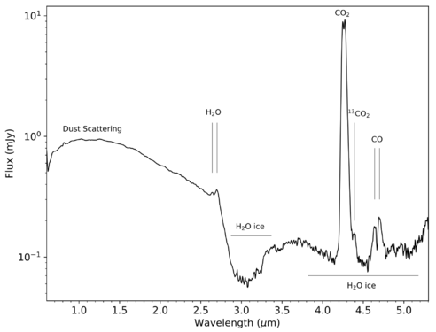 The near-infrared spectrum of 3I/ATLAS as measured by the JWST's NIRSpec instrument on 6 August 2025. The spectrum plots the brightness of 3I/ATLAS (vertical axis) over wavelength of light (horizontal axis). The gases that make up 3I/ATLAS (H 2O, CO 2, and CO) can be seen as emission peaks, which are labeled with their respective names.[17]