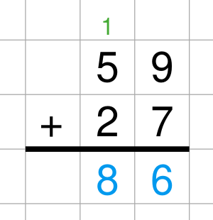 59 + 27 calculated using the addition by carry method. 5 + 2 = 7, and 9 + 7 is 16; the excess digit in the ones column is carried to the tens column (7 + 1 = 8), yielding the final result 59 + 27 = 86.