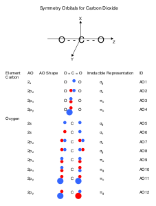 Atomic orbitals of carbon dioxide