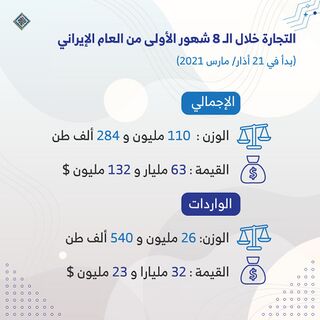 تجارة إيران مع دول الجوار 2021. المصدر: جاده إيران