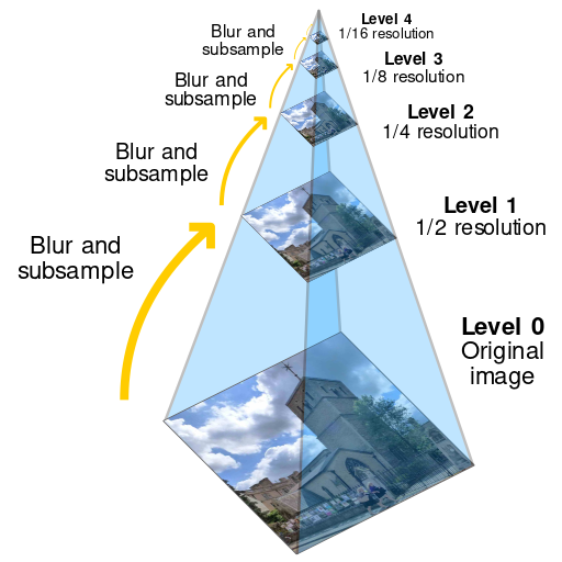 ملف:Image pyramid.svg