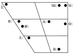 The long vowel phonemes of Korean.