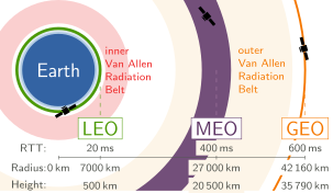 ملف:Earth Orbits.svg