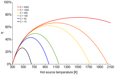 Solar concentration efficiency.png