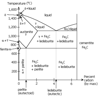 Phase diag iron carbon.PNG