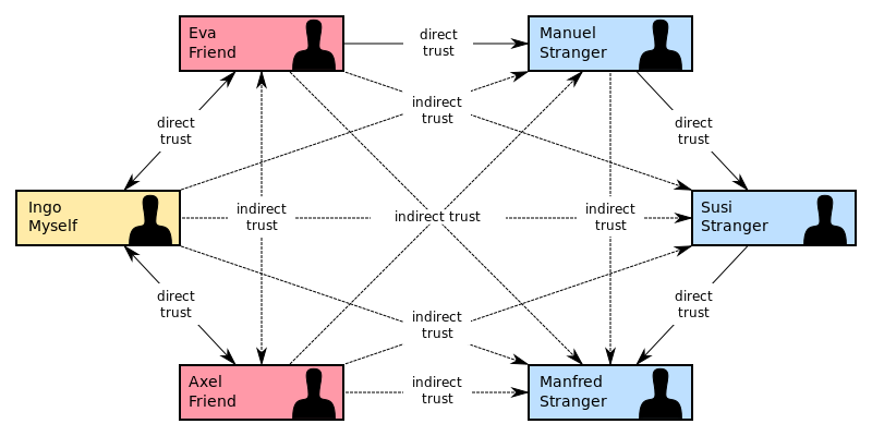 ملف:Web of Trust-en.svg