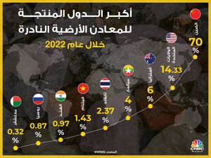 اكبر الدول المنتجة للمعادن النادرة في 2022، المصدر: CNBC Arabia