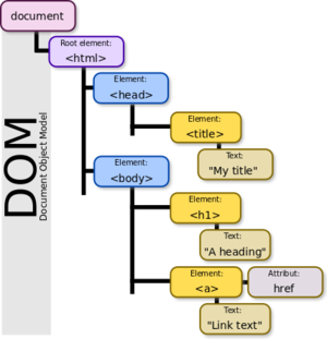 DOM-model.svg