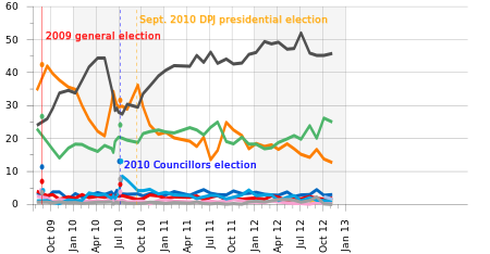 Japanese political parties approval ratings (2009-).svg