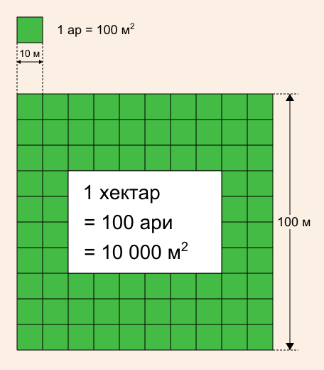 ملف:Hectare Diagram mk.svg