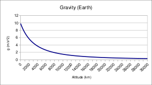 The gravity of a body is inversely proportional to the distance form that body. This graph displays this relation as the distance changes from the surface (0 km) to 30000 km.
