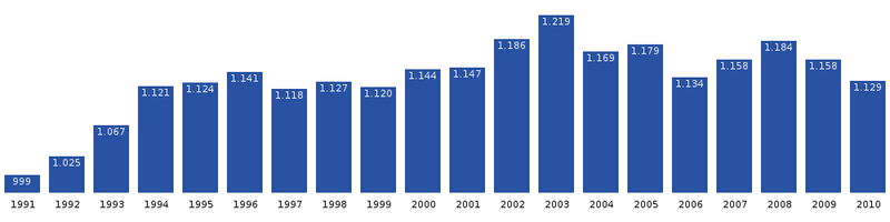 ملف:Upernavik-population-dynamics.png