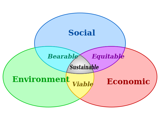 ملف:Sustainable development.svg