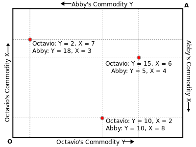 Edgeworth-box-example.svg