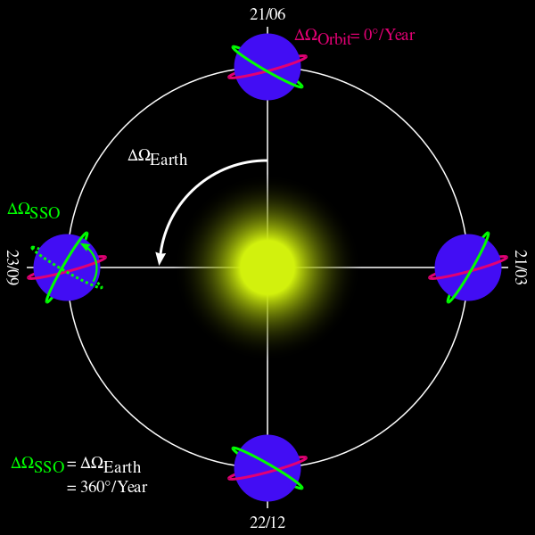 ملف:Heliosynchronous orbit.svg