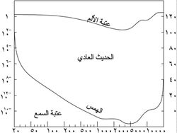تغير جهارة الأصوات بتغير ترددها