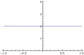 Fig. 5: y = ax/x where a = 2