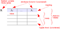 Relational model
