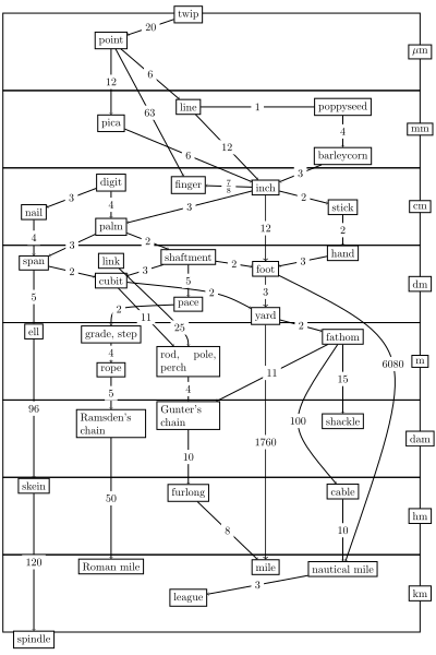 ملف:English Length Units Graph.svg