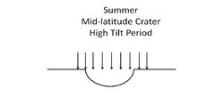The straight on rays of the sun prevent snow from accumulating in mid-latitude craters when the tilt of Mars is high.