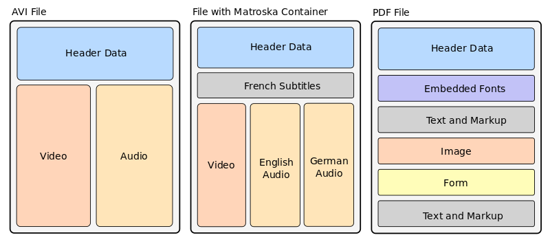 ملف:Container Formats Examples.svg