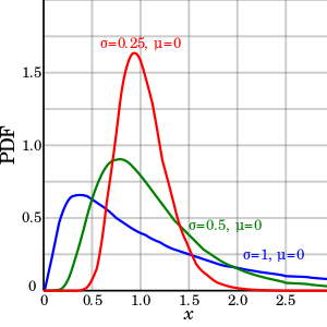 Three asymmetric PDF curves
