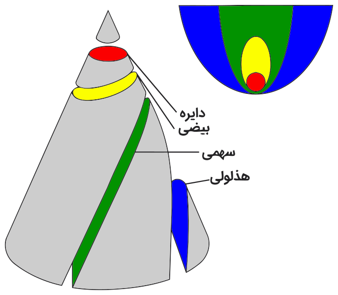 ملف:Krzywe stożkowe fa.svg