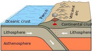 ملف:Oceanic-continental convergence Fig21oceancont.svg