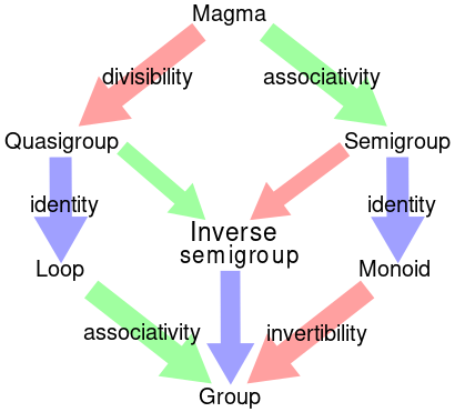 ملف:Magma to group3.svg