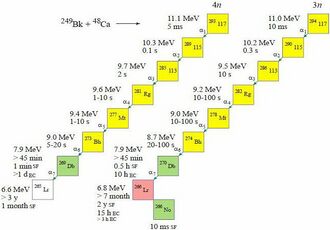 Calculated decay chains from the parent nuclei 293Ts and 294Ts[6]