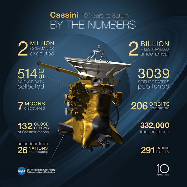 ملف:NASA-Saturn-Cassini-TenYears-20140624.jpg