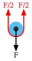 Diagram 1: The load F on the moving pulley is balanced by the tension in two parts of the rope supporting the pulley.