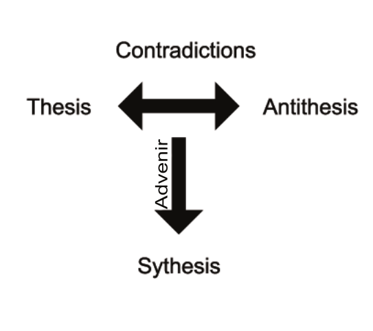 ملف:Dialectical-Materialism.svg